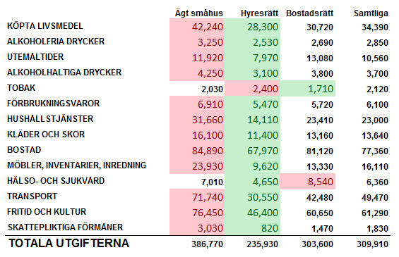 Bostadskostnader lista