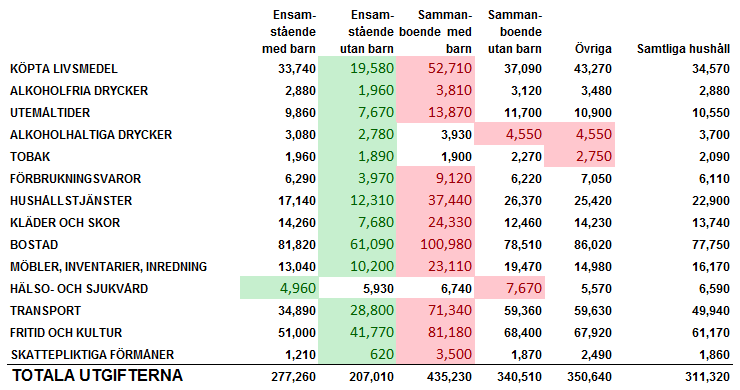 Bostadskostnader